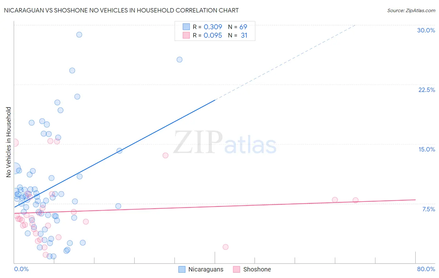 Nicaraguan vs Shoshone No Vehicles in Household