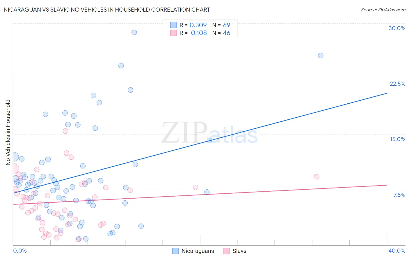 Nicaraguan vs Slavic No Vehicles in Household