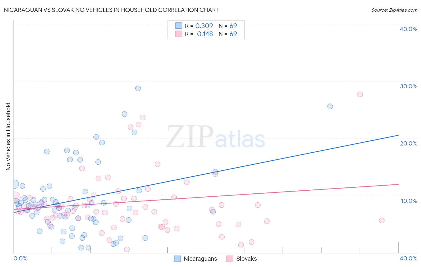 Nicaraguan vs Slovak No Vehicles in Household