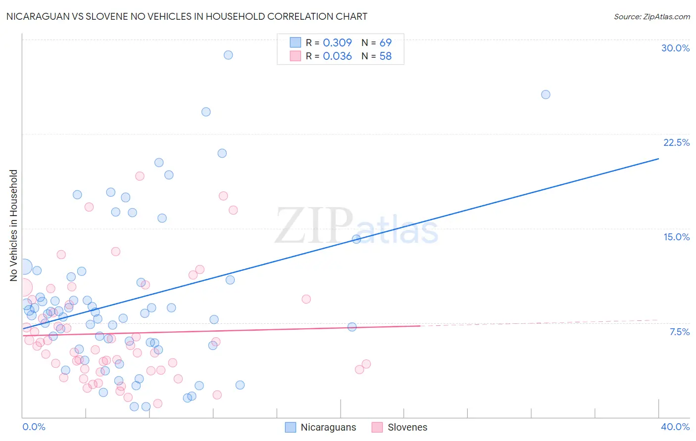 Nicaraguan vs Slovene No Vehicles in Household