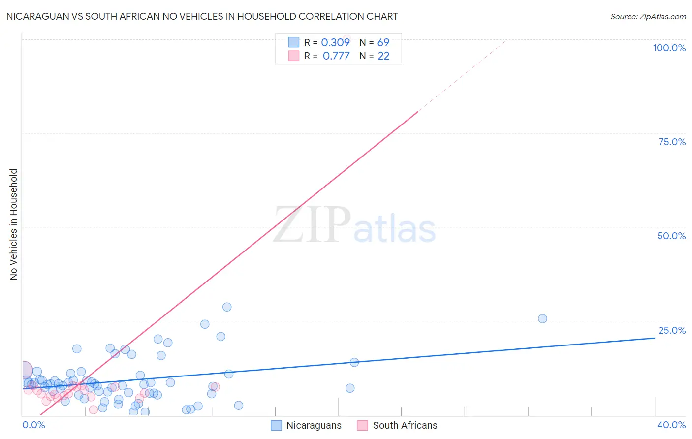 Nicaraguan vs South African No Vehicles in Household