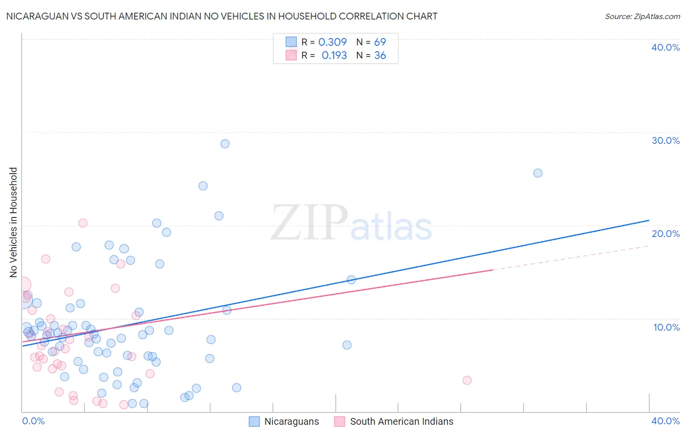 Nicaraguan vs South American Indian No Vehicles in Household