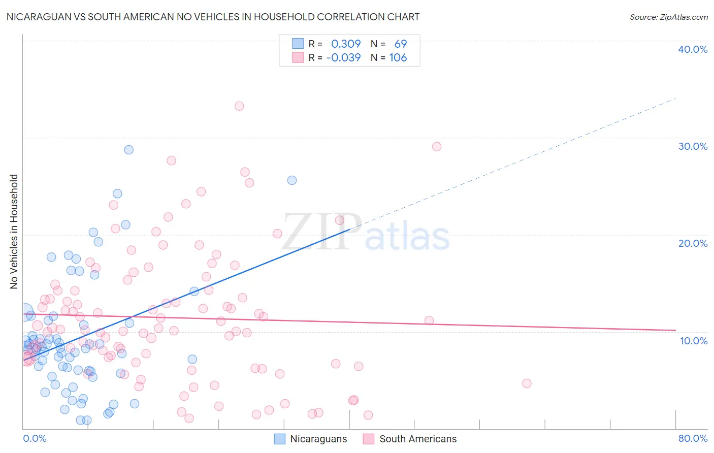 Nicaraguan vs South American No Vehicles in Household