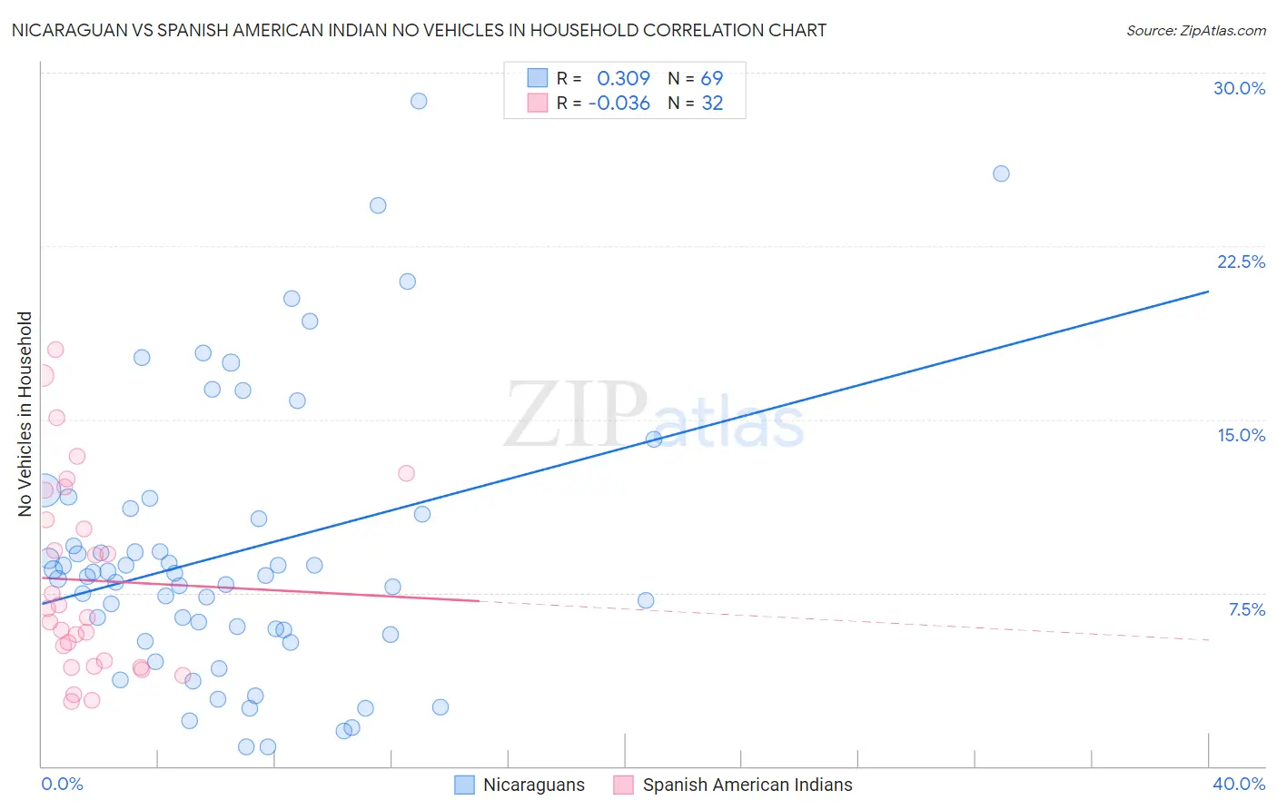 Nicaraguan vs Spanish American Indian No Vehicles in Household