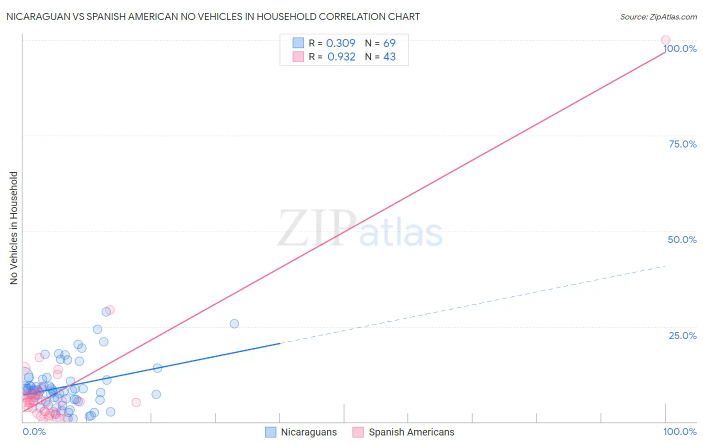 Nicaraguan vs Spanish American No Vehicles in Household
