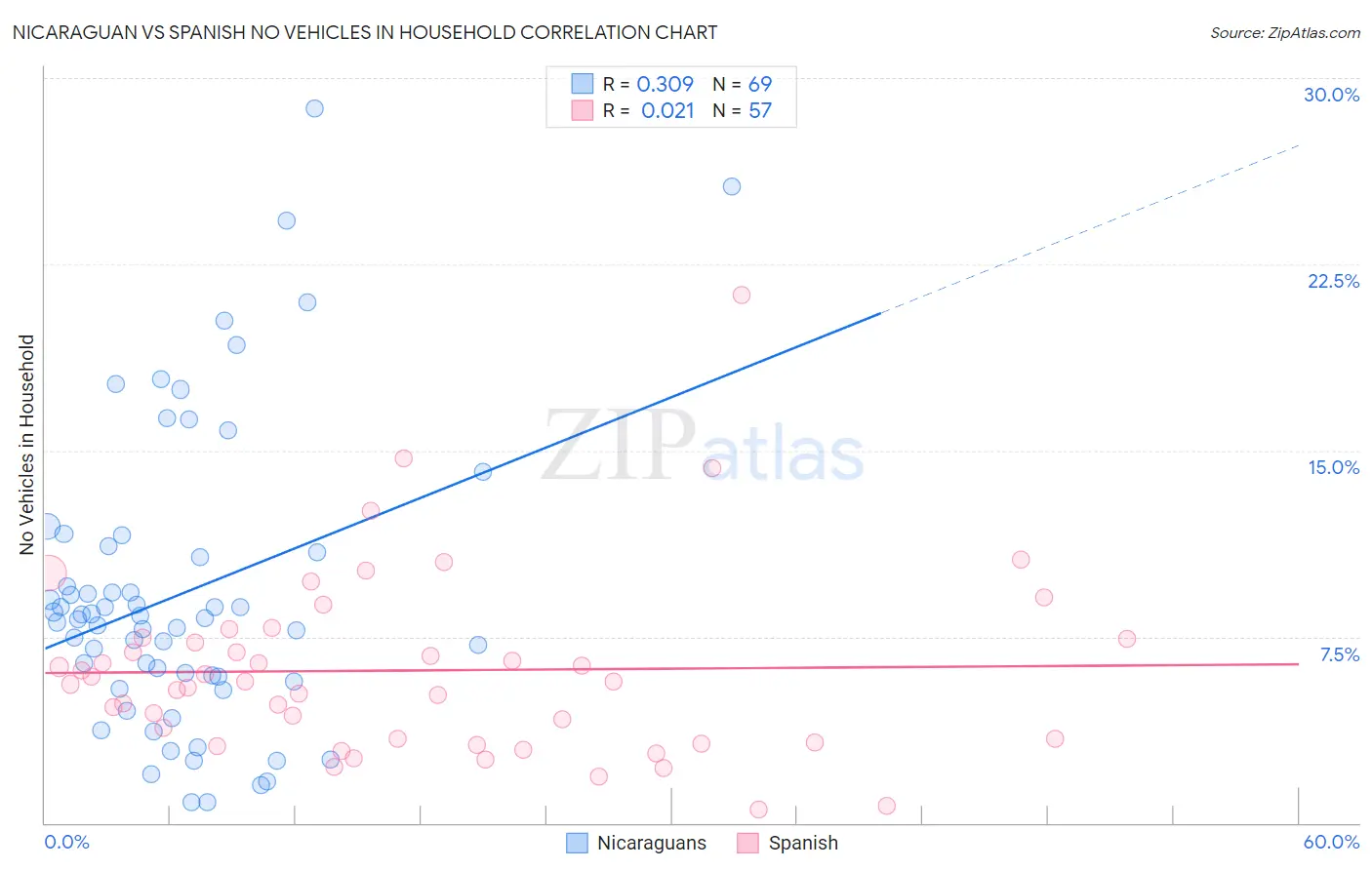 Nicaraguan vs Spanish No Vehicles in Household