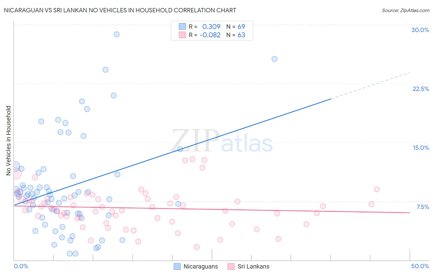 Nicaraguan vs Sri Lankan No Vehicles in Household
