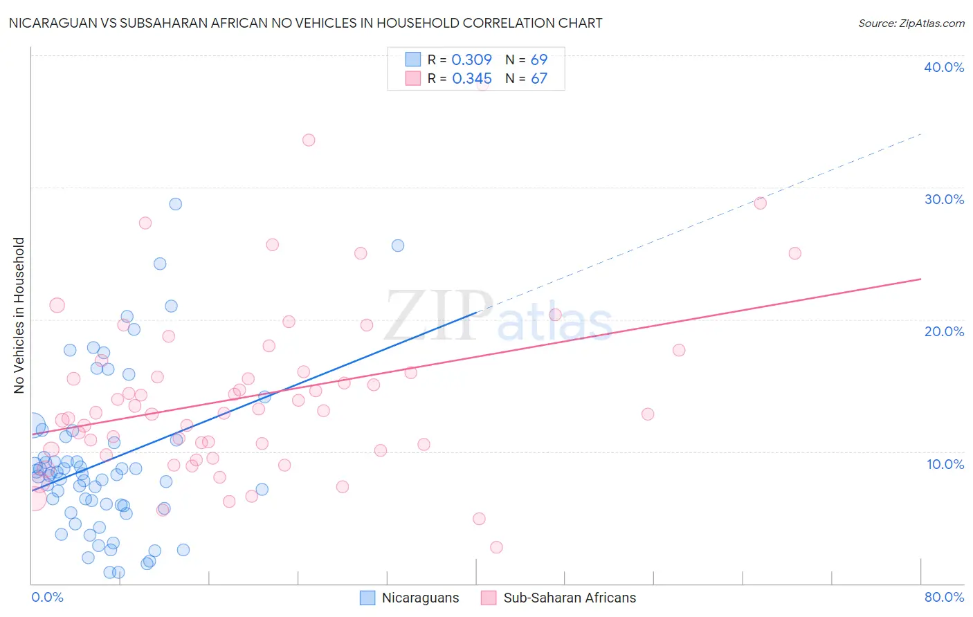 Nicaraguan vs Subsaharan African No Vehicles in Household