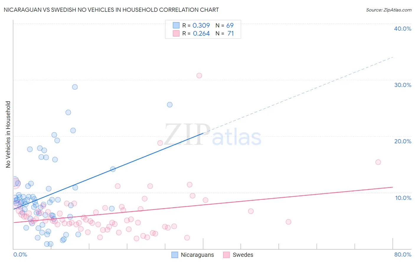 Nicaraguan vs Swedish No Vehicles in Household
