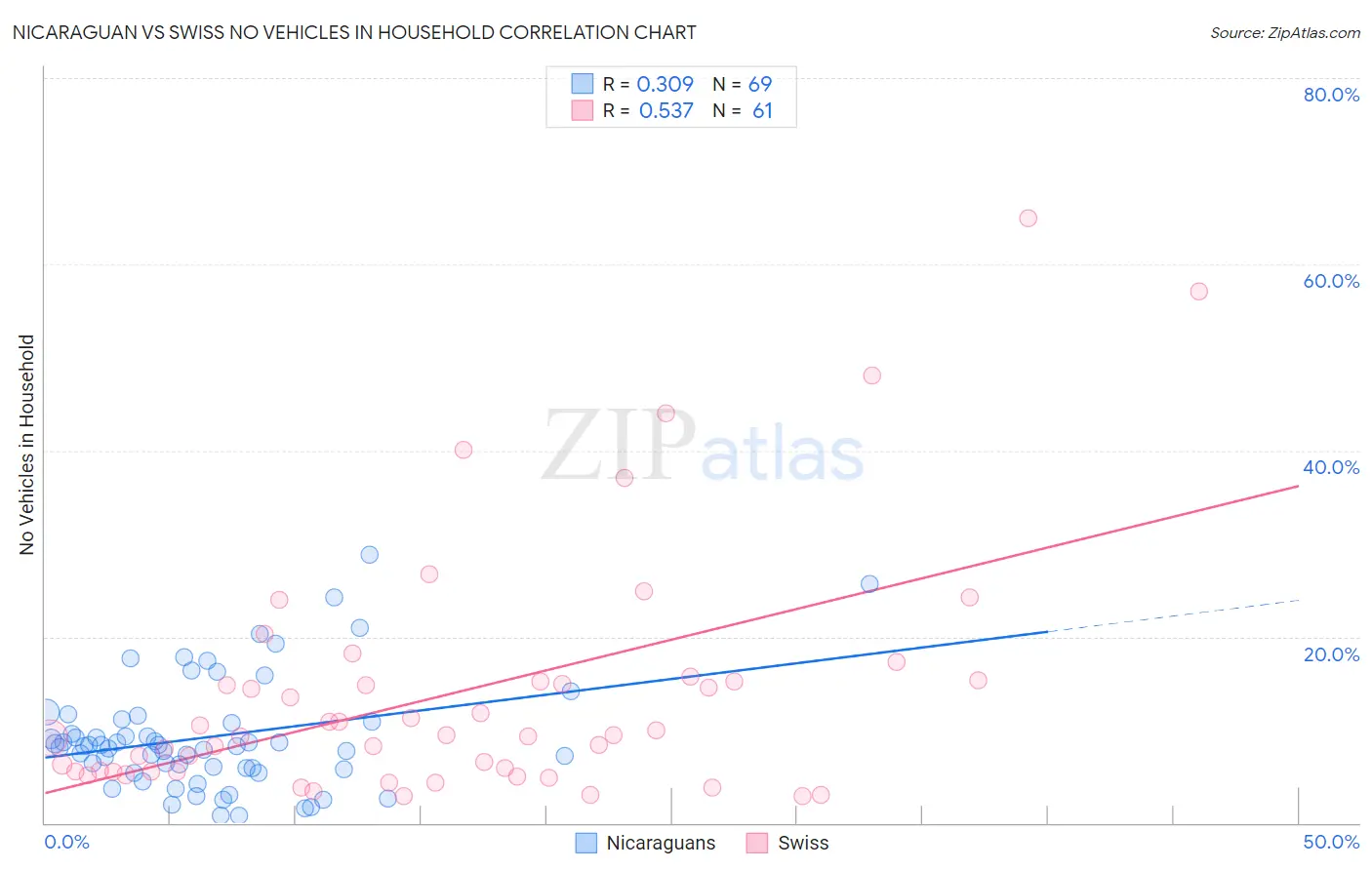 Nicaraguan vs Swiss No Vehicles in Household
