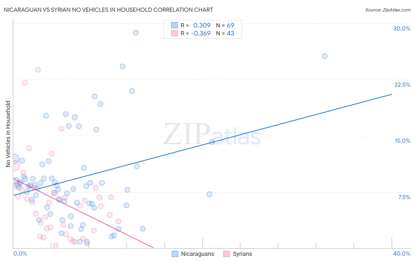 Nicaraguan vs Syrian No Vehicles in Household
