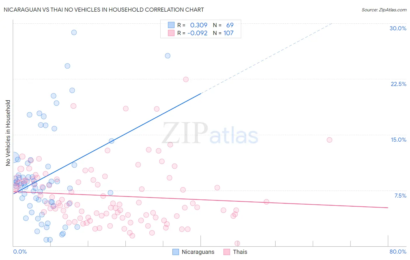 Nicaraguan vs Thai No Vehicles in Household