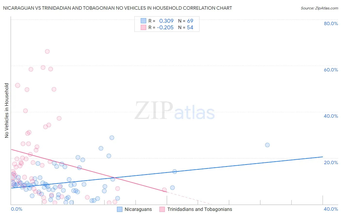 Nicaraguan vs Trinidadian and Tobagonian No Vehicles in Household