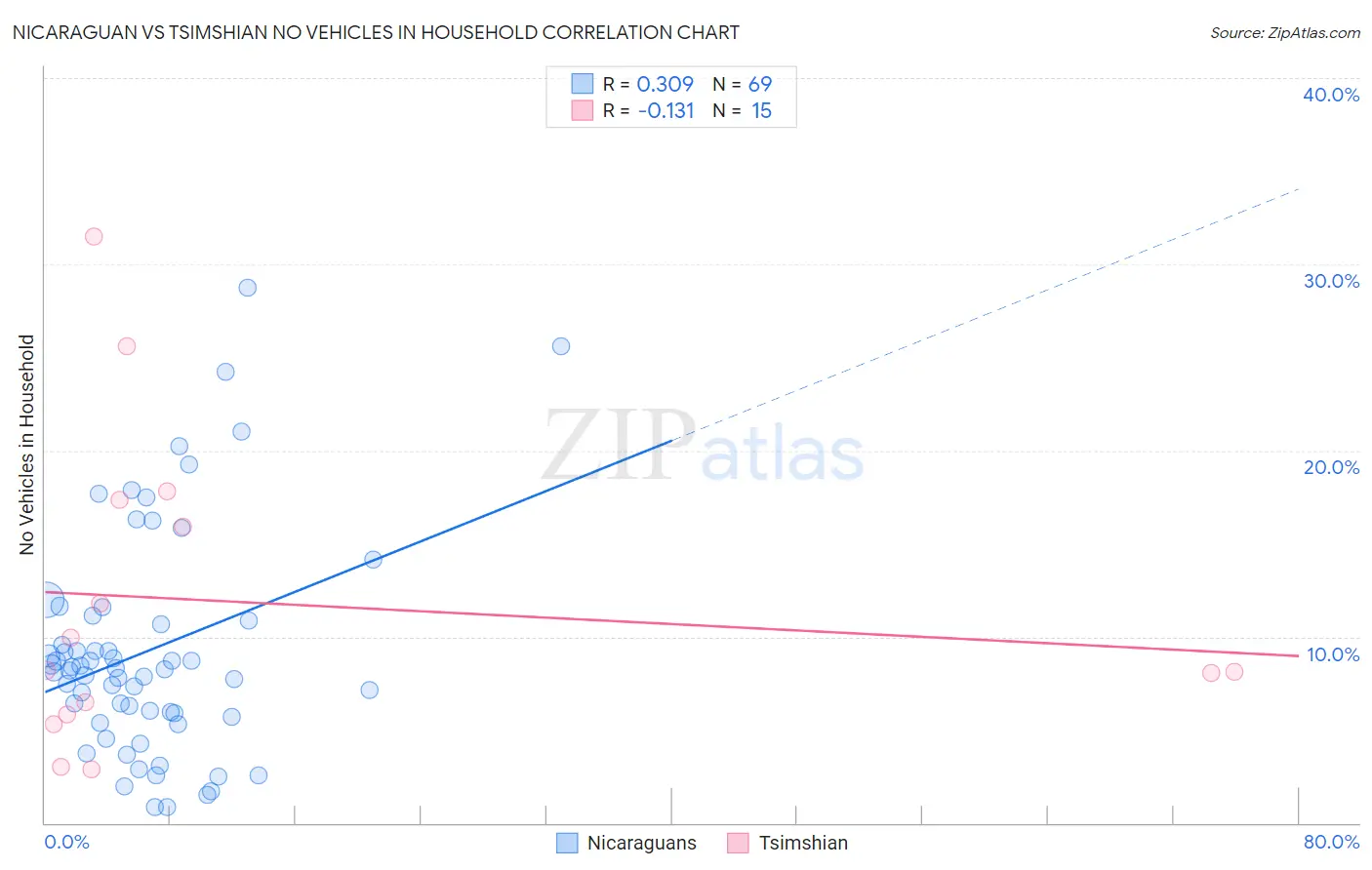 Nicaraguan vs Tsimshian No Vehicles in Household