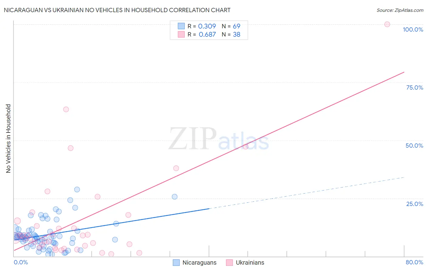 Nicaraguan vs Ukrainian No Vehicles in Household