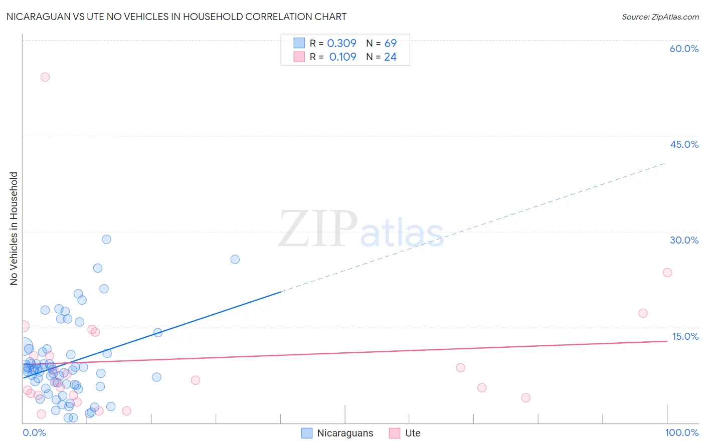 Nicaraguan vs Ute No Vehicles in Household