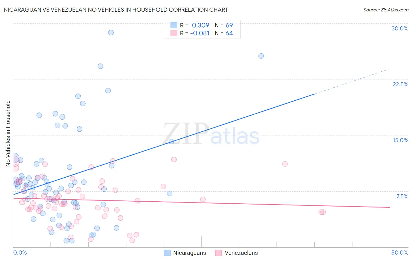 Nicaraguan vs Venezuelan No Vehicles in Household