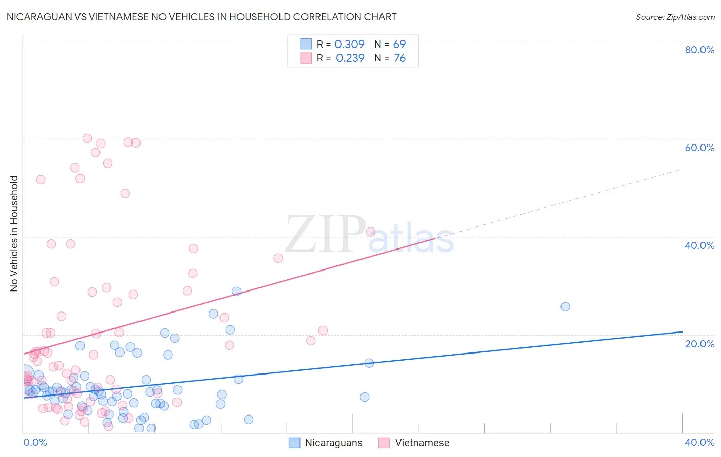 Nicaraguan vs Vietnamese No Vehicles in Household