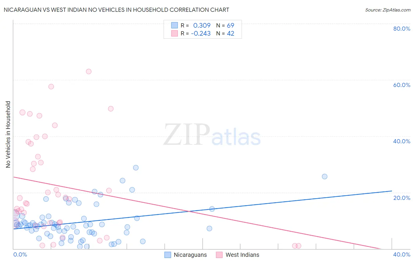 Nicaraguan vs West Indian No Vehicles in Household