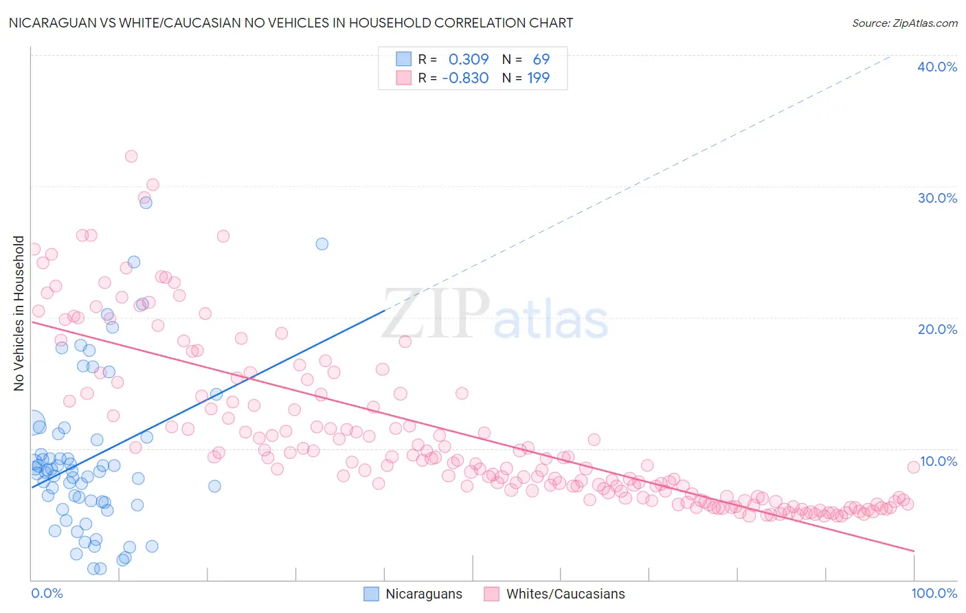 Nicaraguan vs White/Caucasian No Vehicles in Household