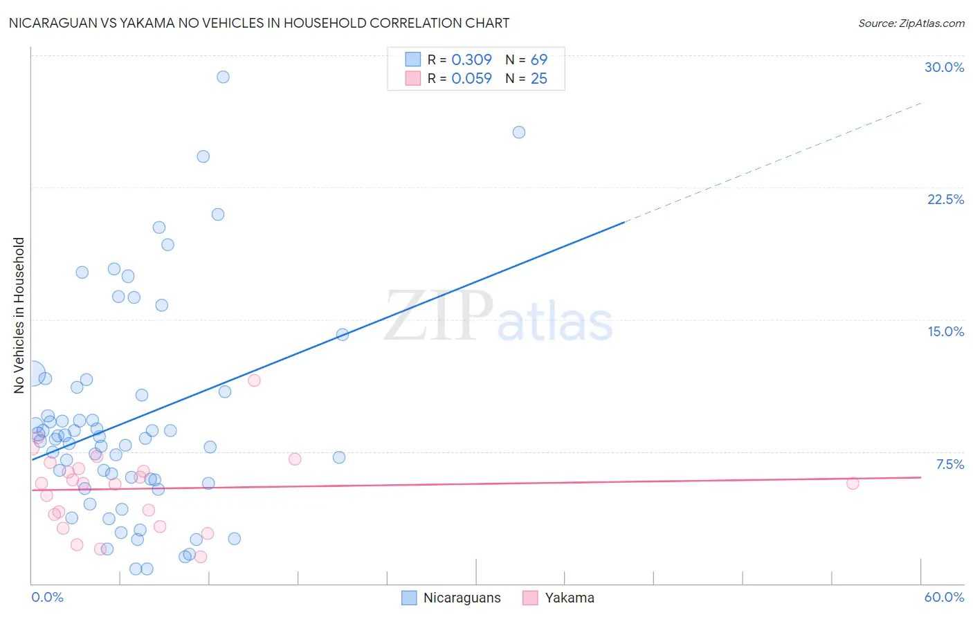 Nicaraguan vs Yakama No Vehicles in Household