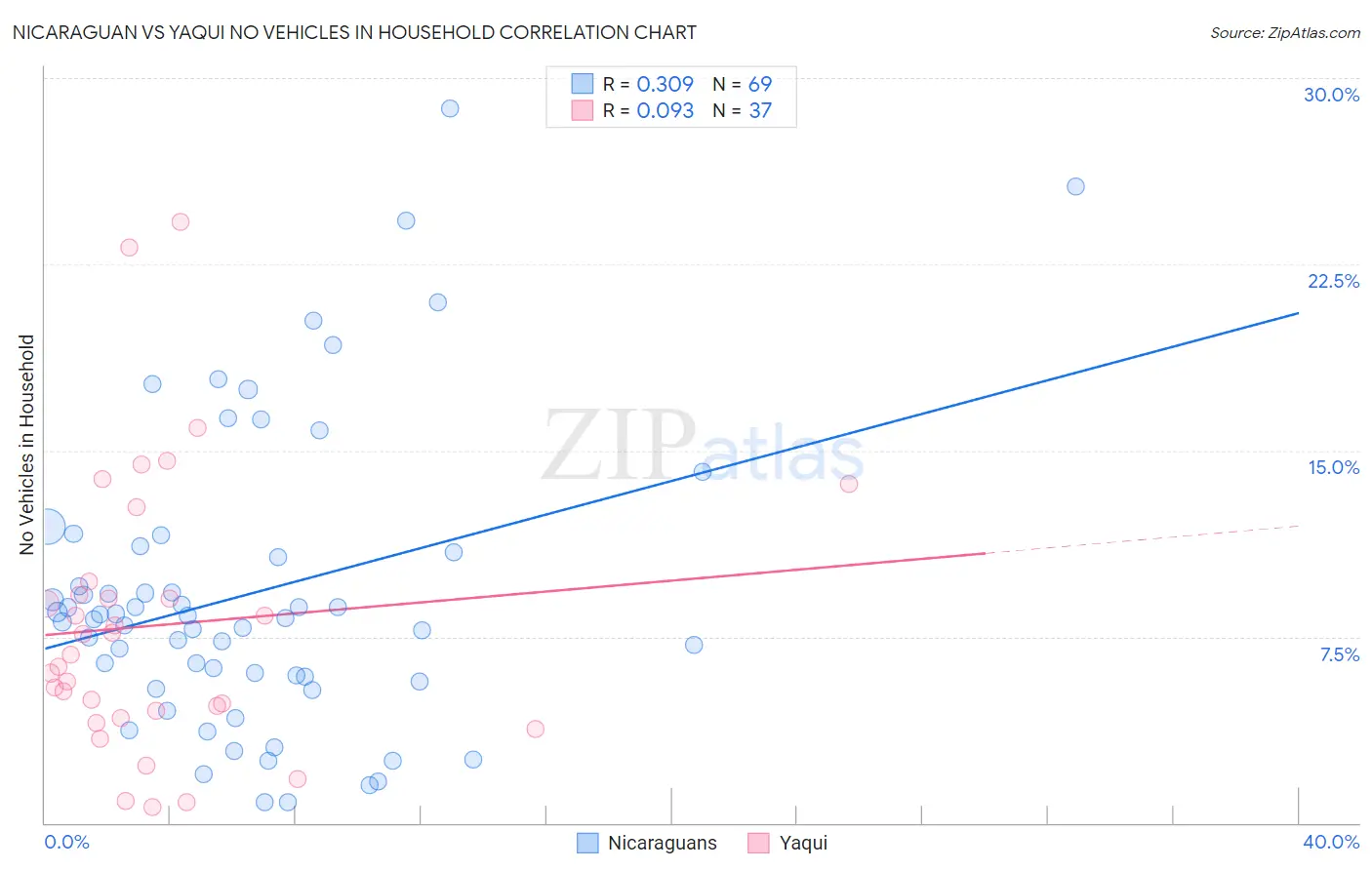 Nicaraguan vs Yaqui No Vehicles in Household