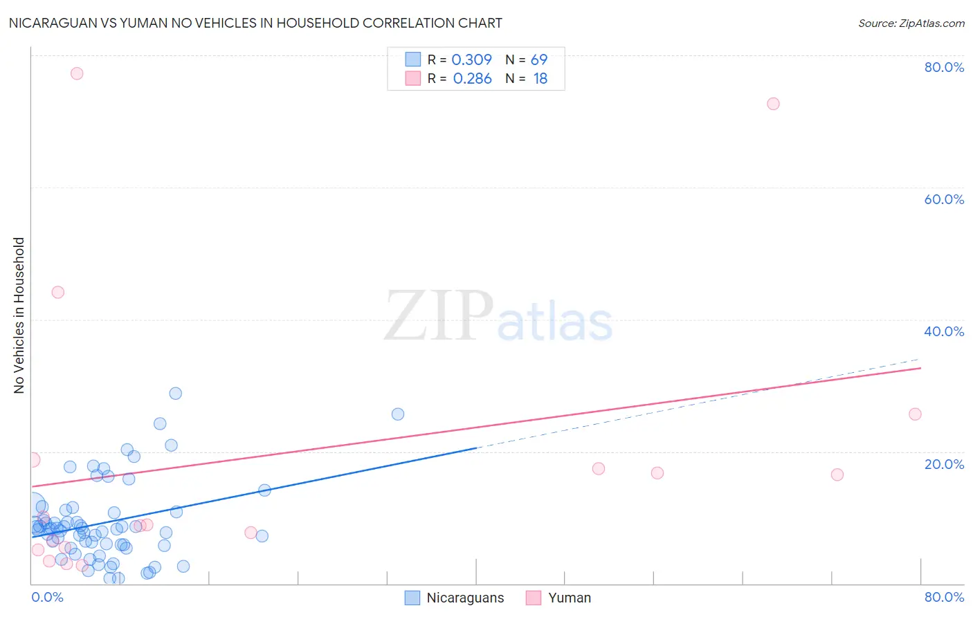 Nicaraguan vs Yuman No Vehicles in Household