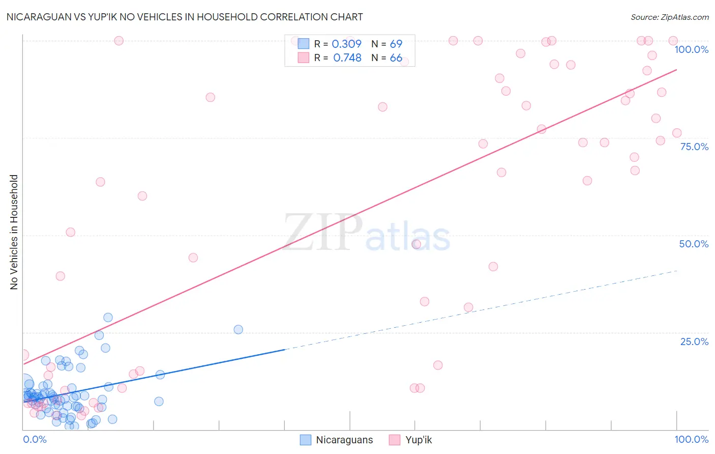 Nicaraguan vs Yup'ik No Vehicles in Household