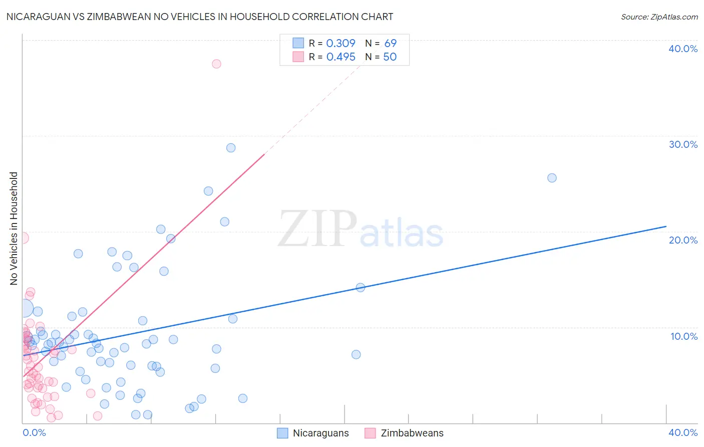Nicaraguan vs Zimbabwean No Vehicles in Household