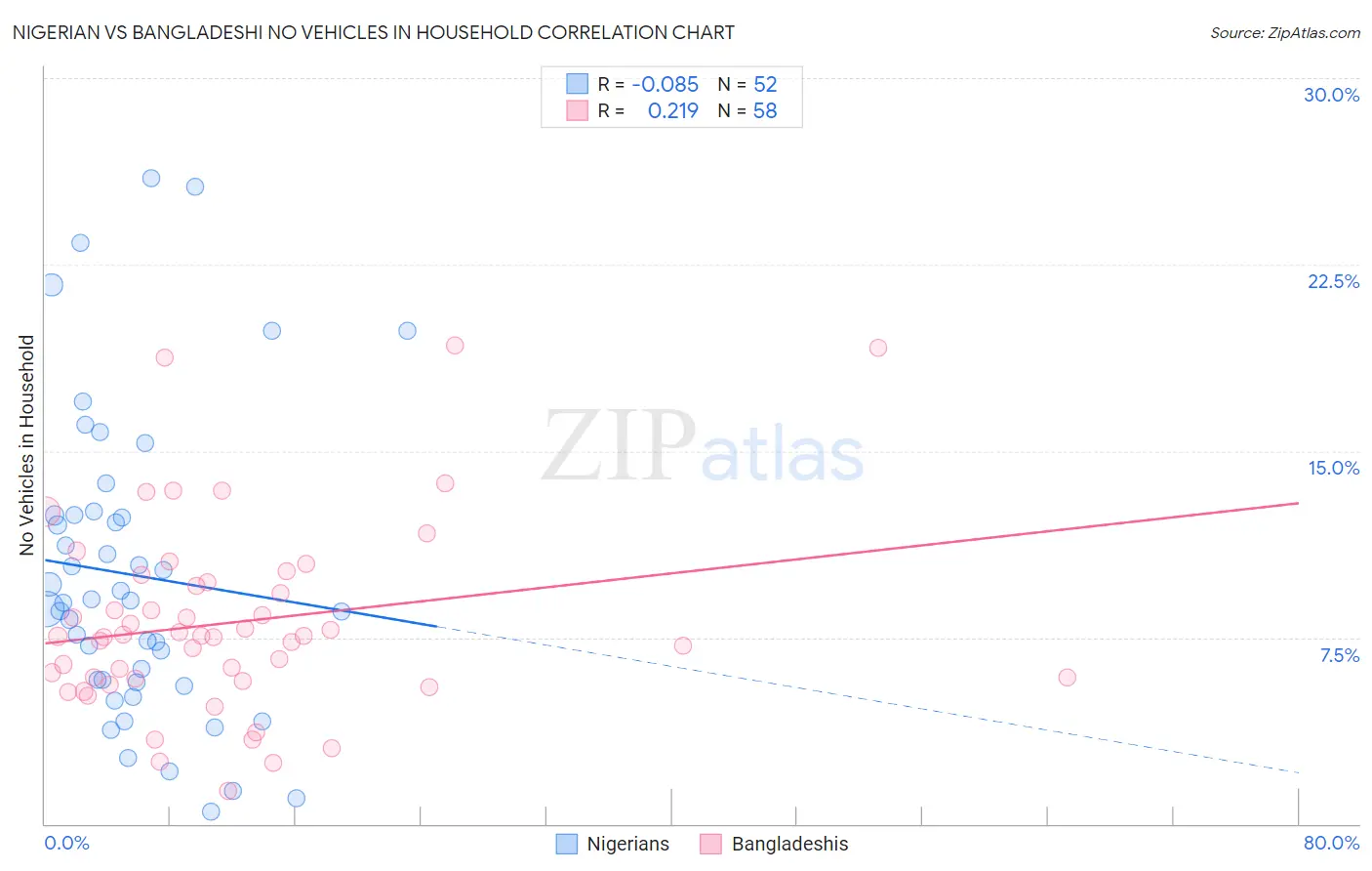Nigerian vs Bangladeshi No Vehicles in Household