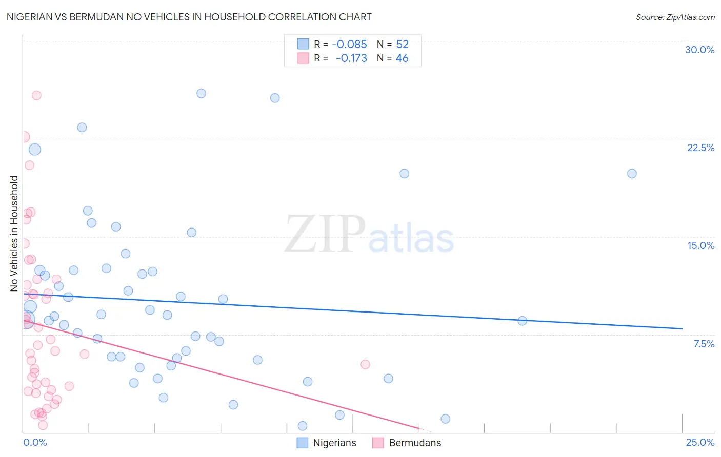 Nigerian vs Bermudan No Vehicles in Household