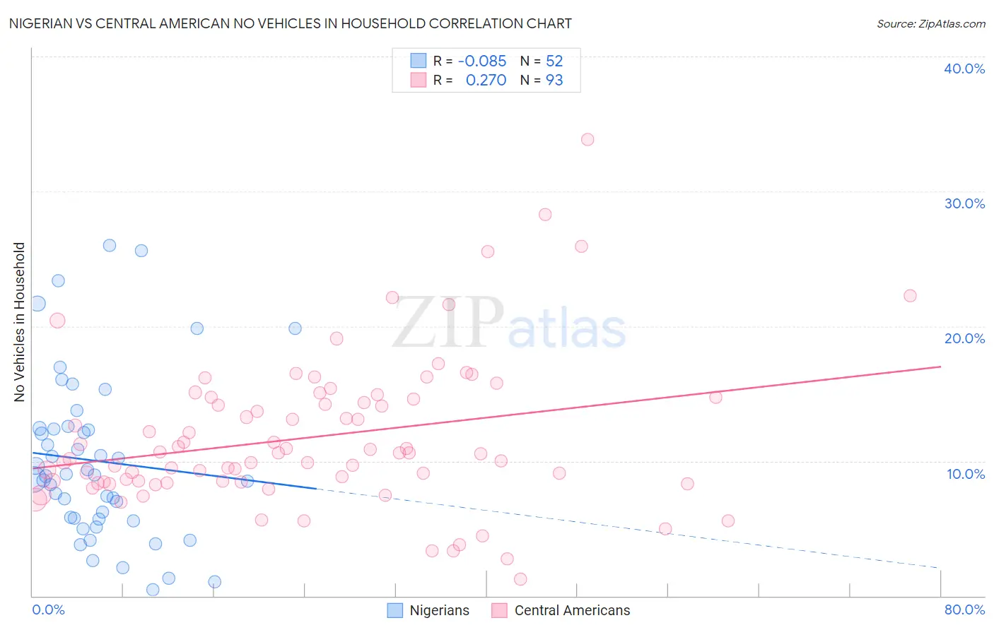 Nigerian vs Central American No Vehicles in Household