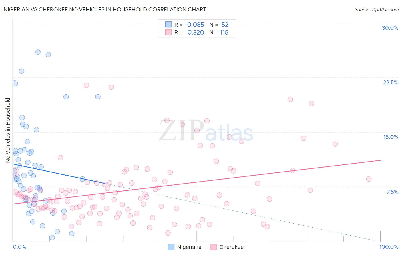 Nigerian vs Cherokee No Vehicles in Household