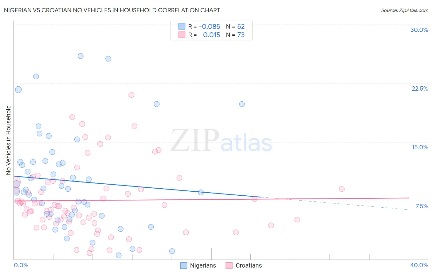 Nigerian vs Croatian No Vehicles in Household