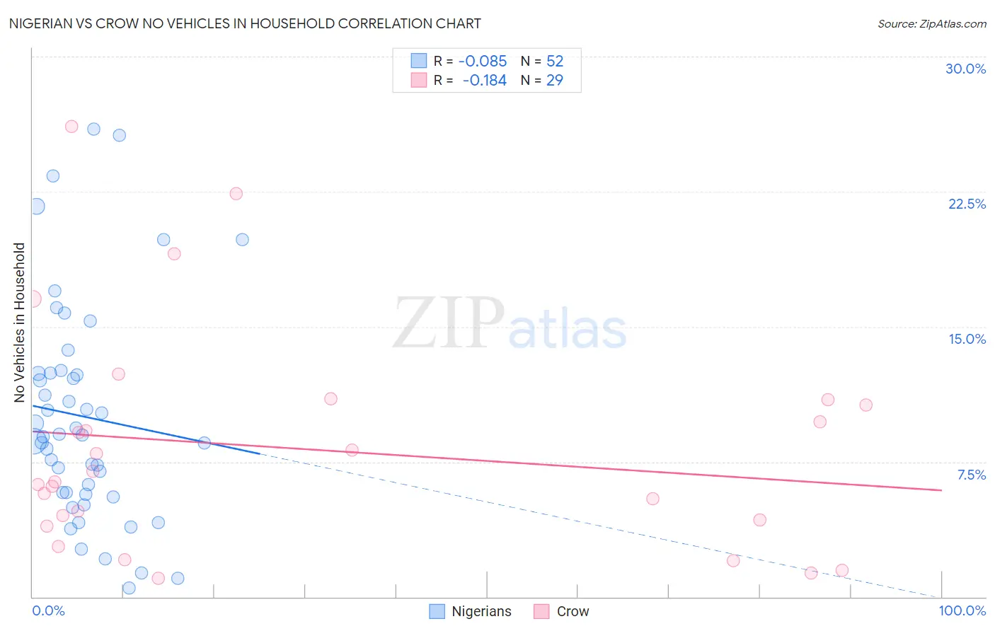 Nigerian vs Crow No Vehicles in Household