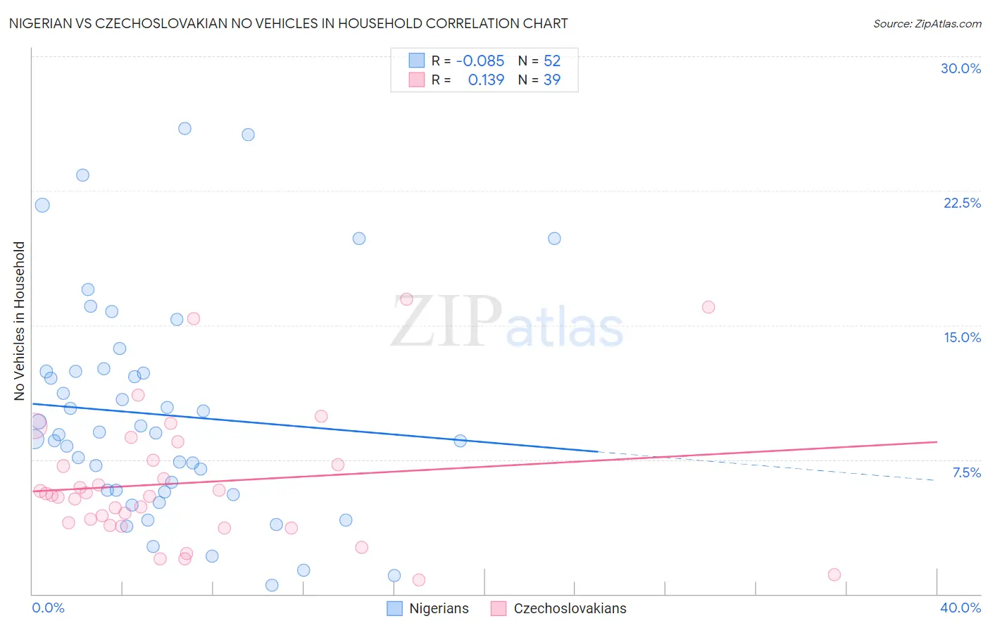 Nigerian vs Czechoslovakian No Vehicles in Household