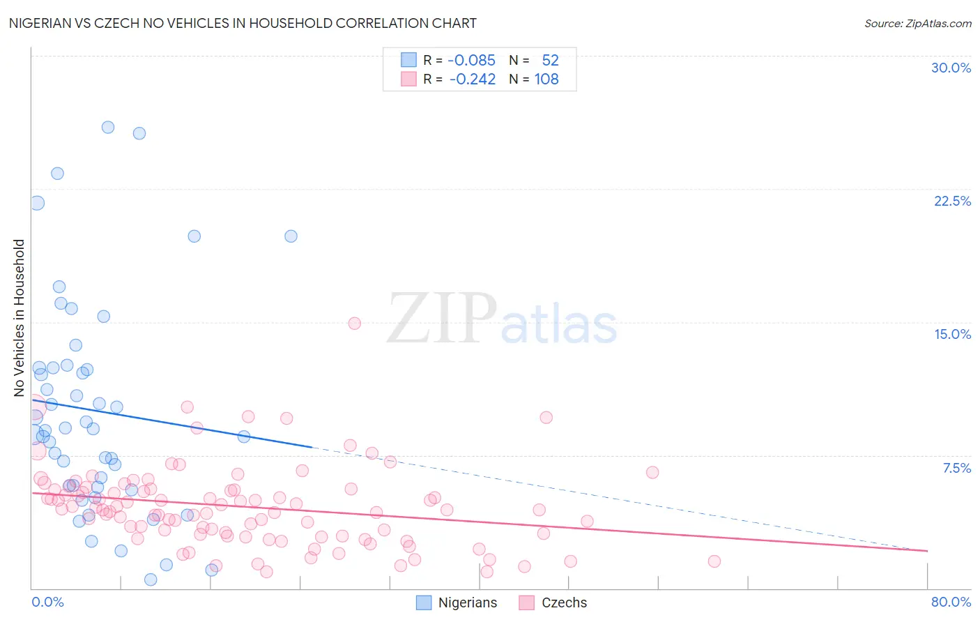 Nigerian vs Czech No Vehicles in Household