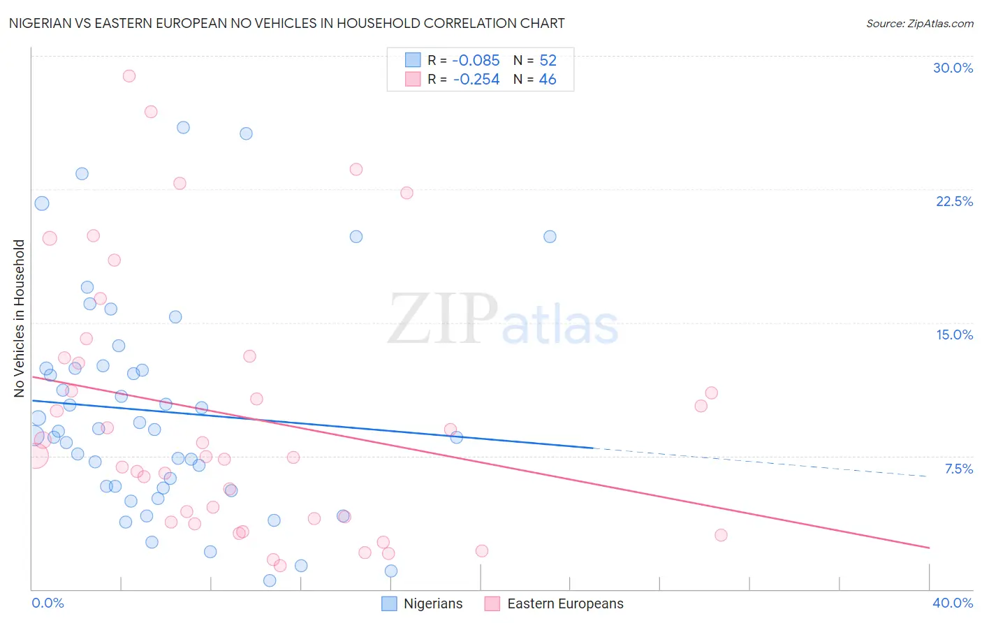Nigerian vs Eastern European No Vehicles in Household