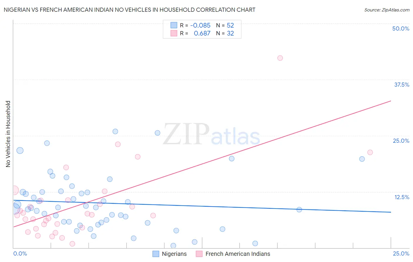 Nigerian vs French American Indian No Vehicles in Household