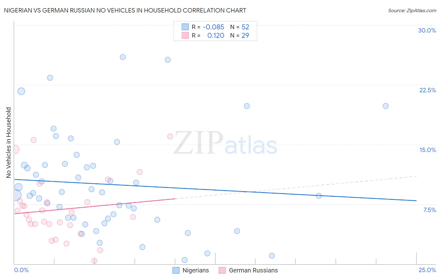 Nigerian vs German Russian No Vehicles in Household