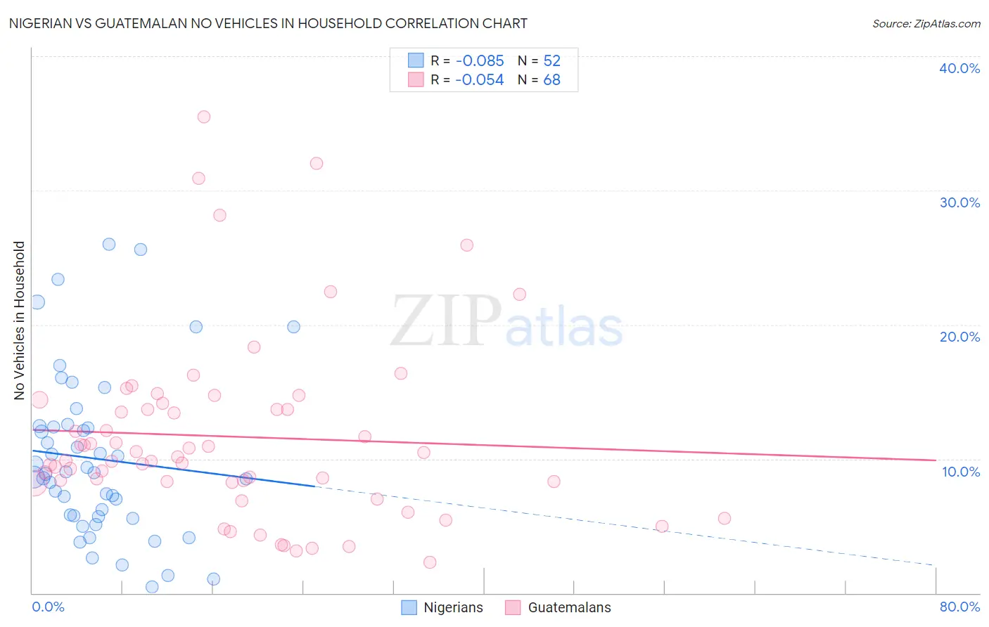 Nigerian vs Guatemalan No Vehicles in Household