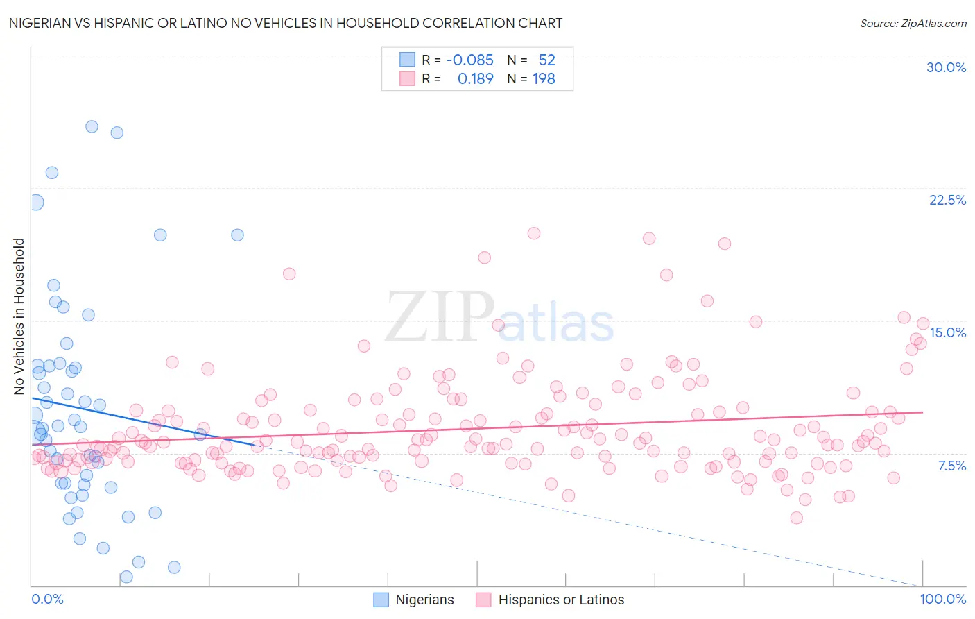 Nigerian vs Hispanic or Latino No Vehicles in Household