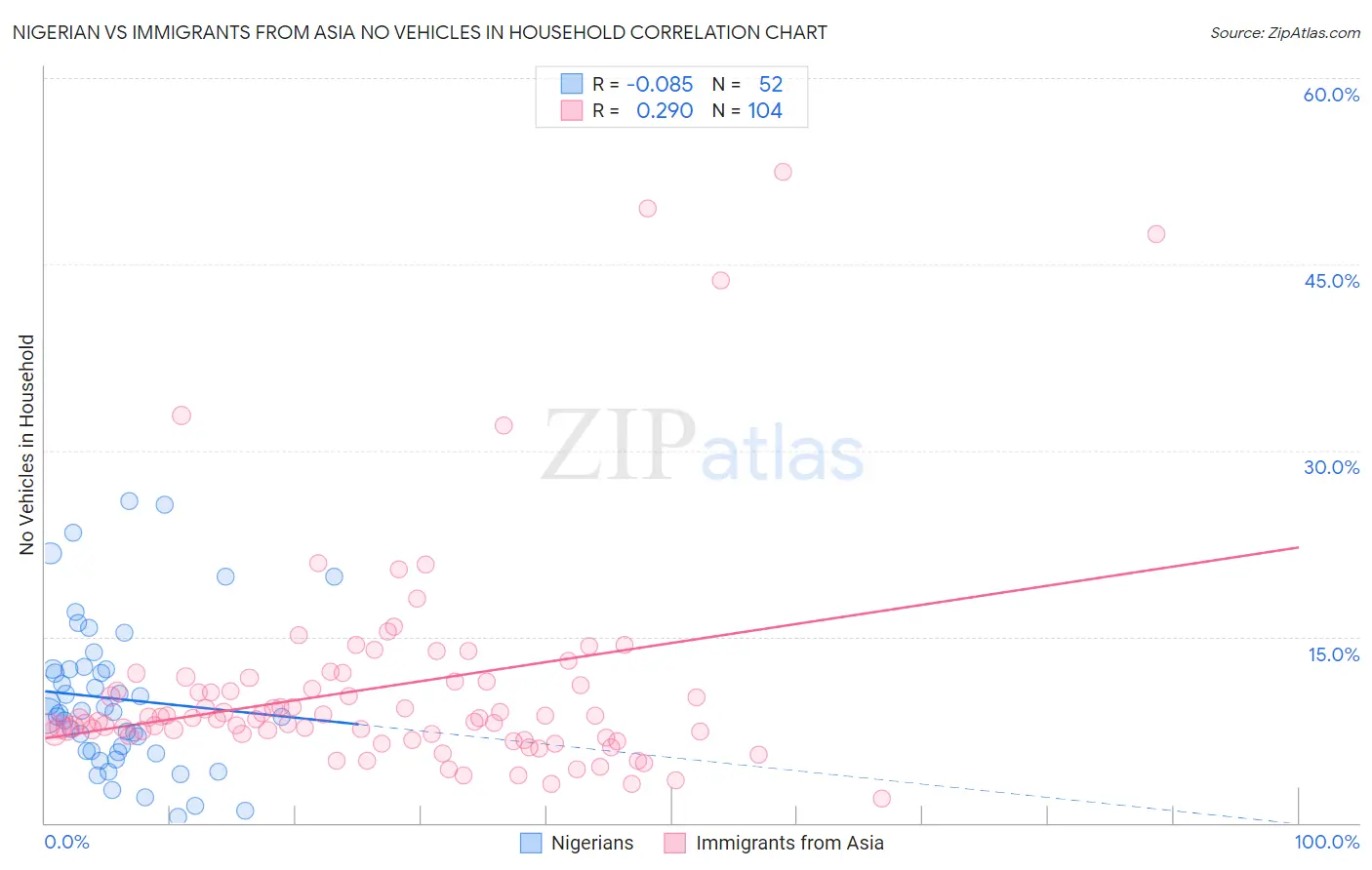 Nigerian vs Immigrants from Asia No Vehicles in Household