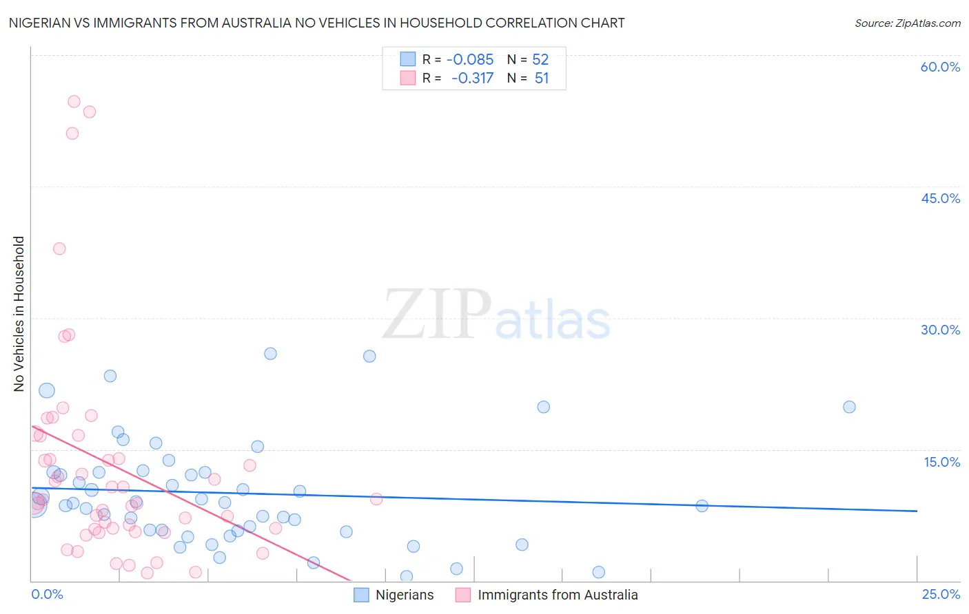 Nigerian vs Immigrants from Australia No Vehicles in Household
