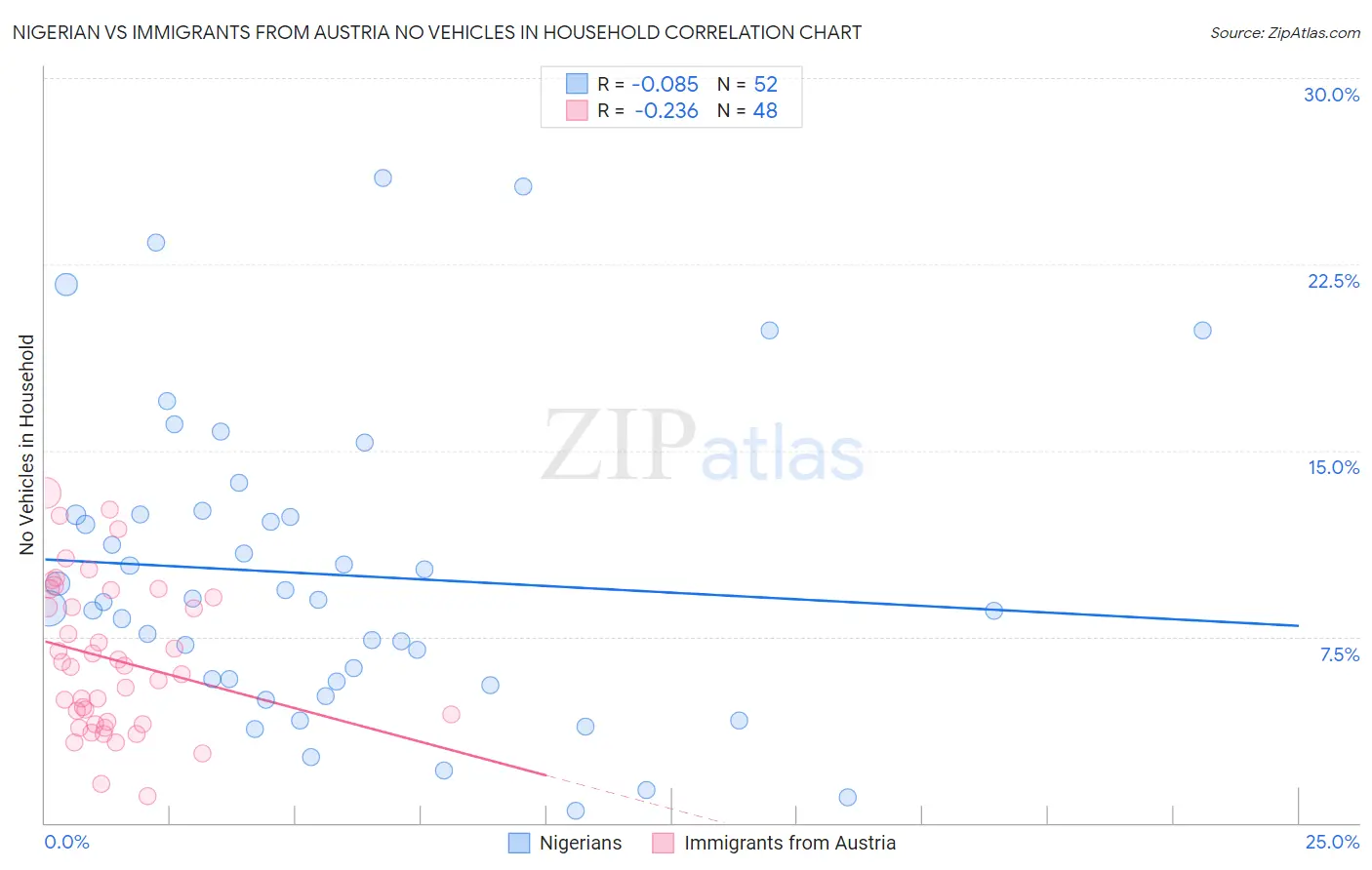 Nigerian vs Immigrants from Austria No Vehicles in Household