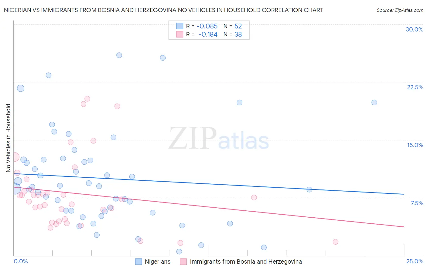 Nigerian vs Immigrants from Bosnia and Herzegovina No Vehicles in Household