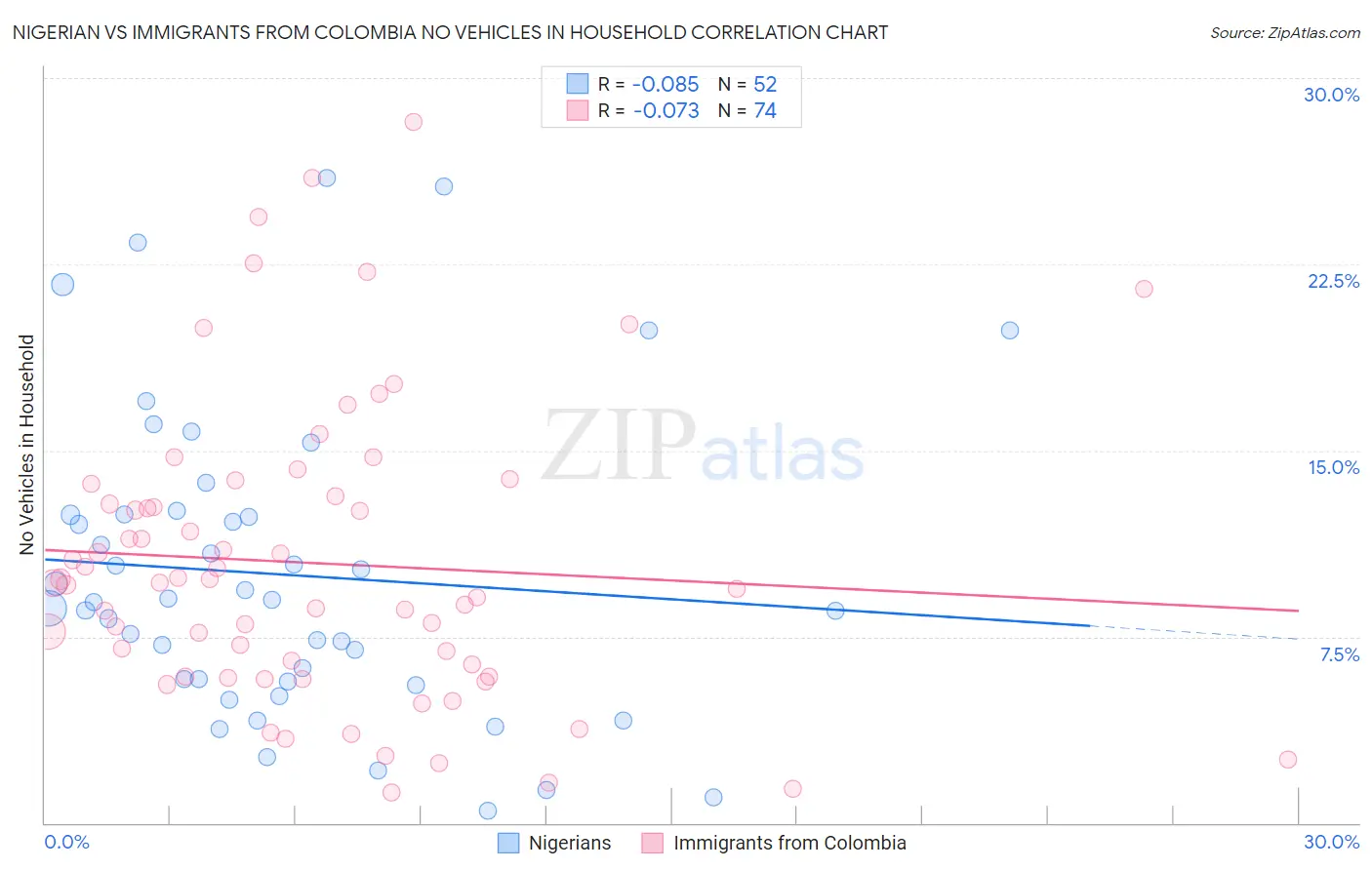 Nigerian vs Immigrants from Colombia No Vehicles in Household