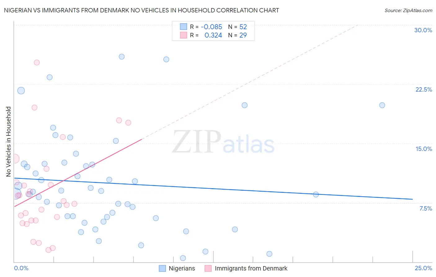 Nigerian vs Immigrants from Denmark No Vehicles in Household
