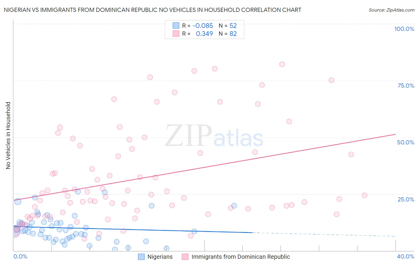 Nigerian vs Immigrants from Dominican Republic No Vehicles in Household