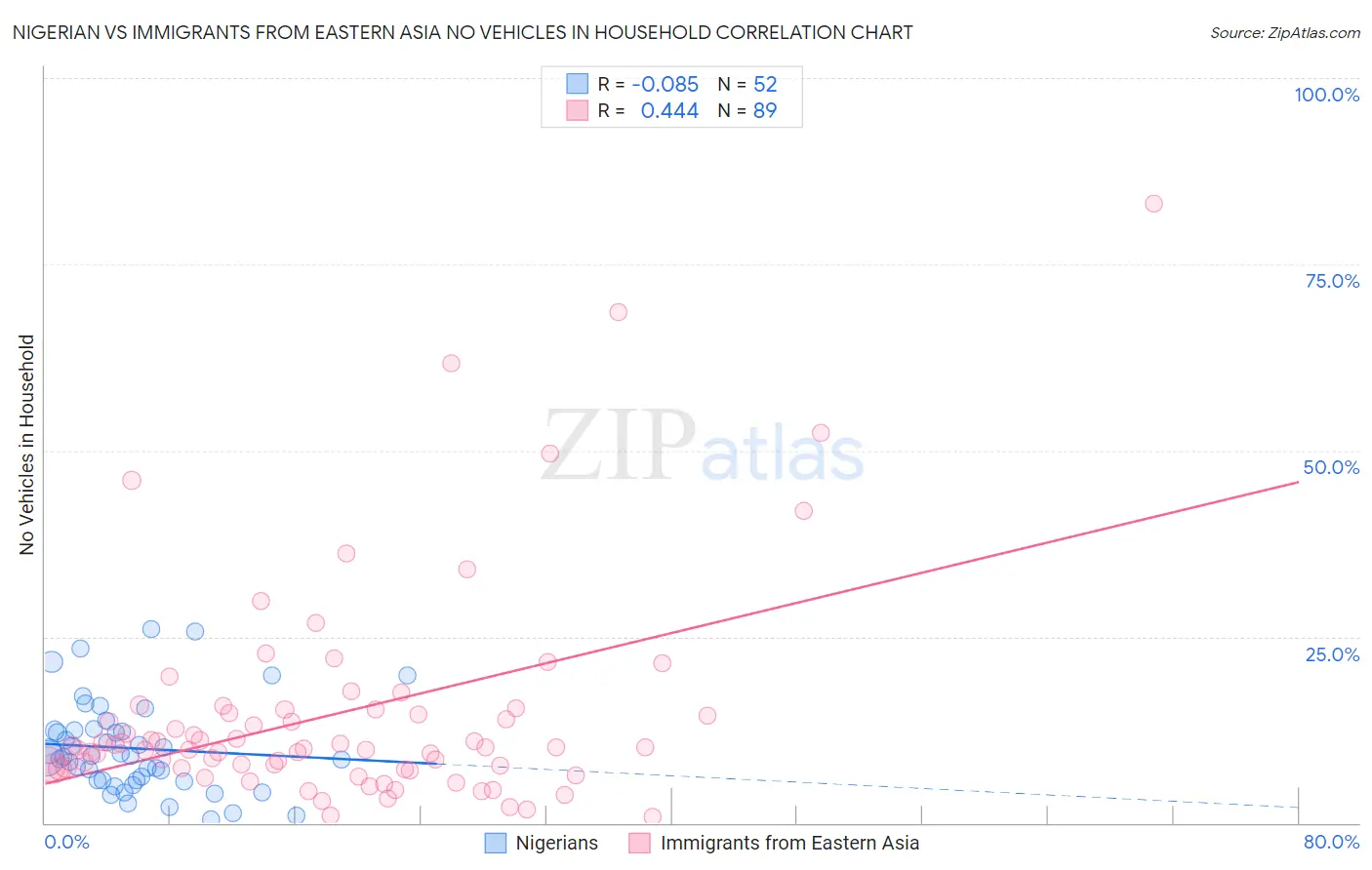 Nigerian vs Immigrants from Eastern Asia No Vehicles in Household